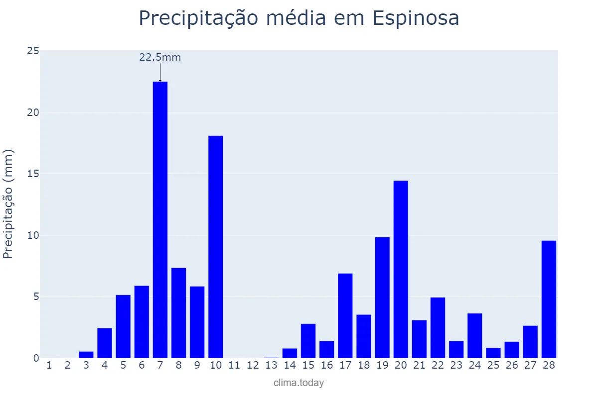 Precipitação em fevereiro em Espinosa, MG, BR