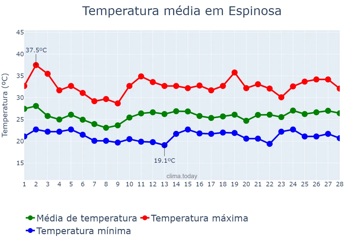 Temperatura em fevereiro em Espinosa, MG, BR