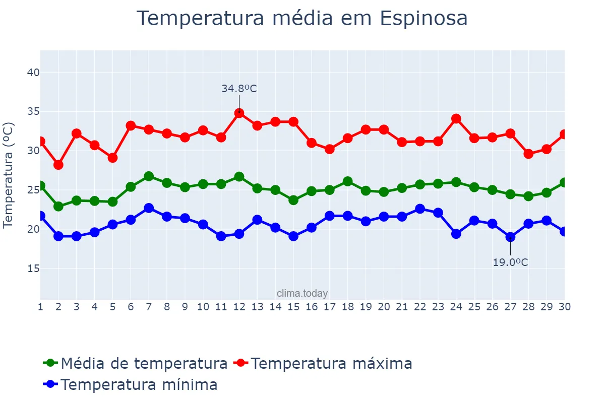 Temperatura em novembro em Espinosa, MG, BR