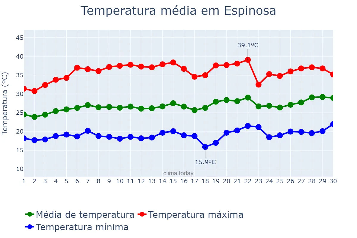 Temperatura em setembro em Espinosa, MG, BR