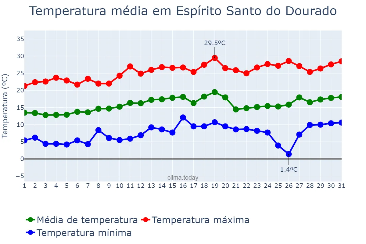 Temperatura em agosto em Espírito Santo do Dourado, MG, BR