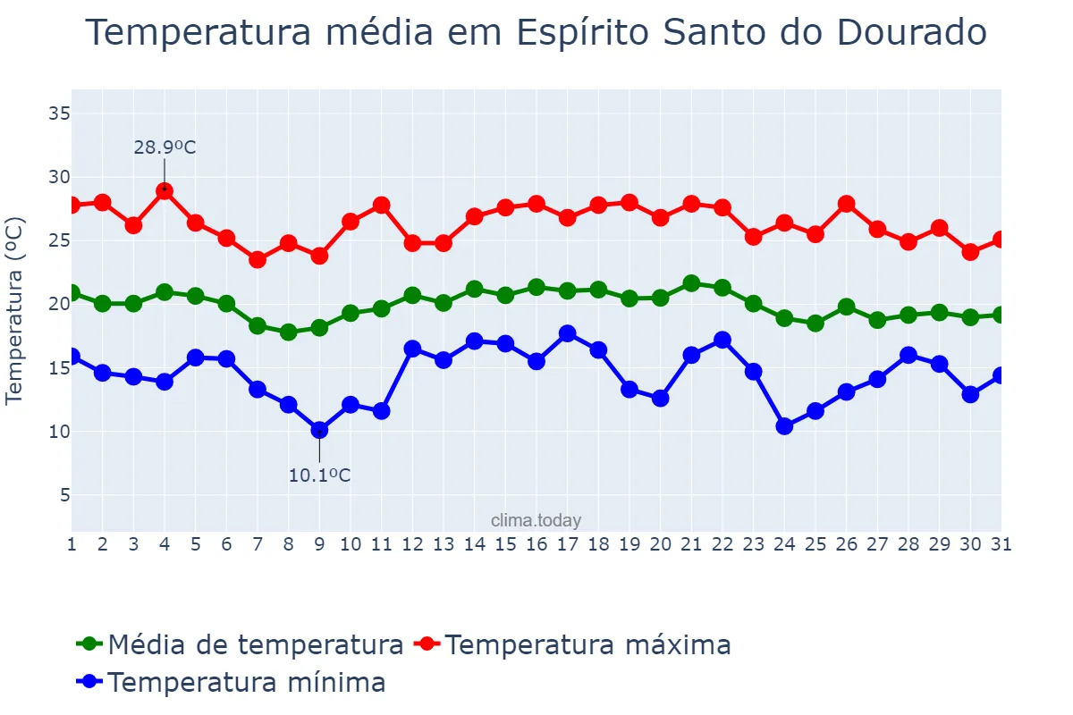 Temperatura em dezembro em Espírito Santo do Dourado, MG, BR