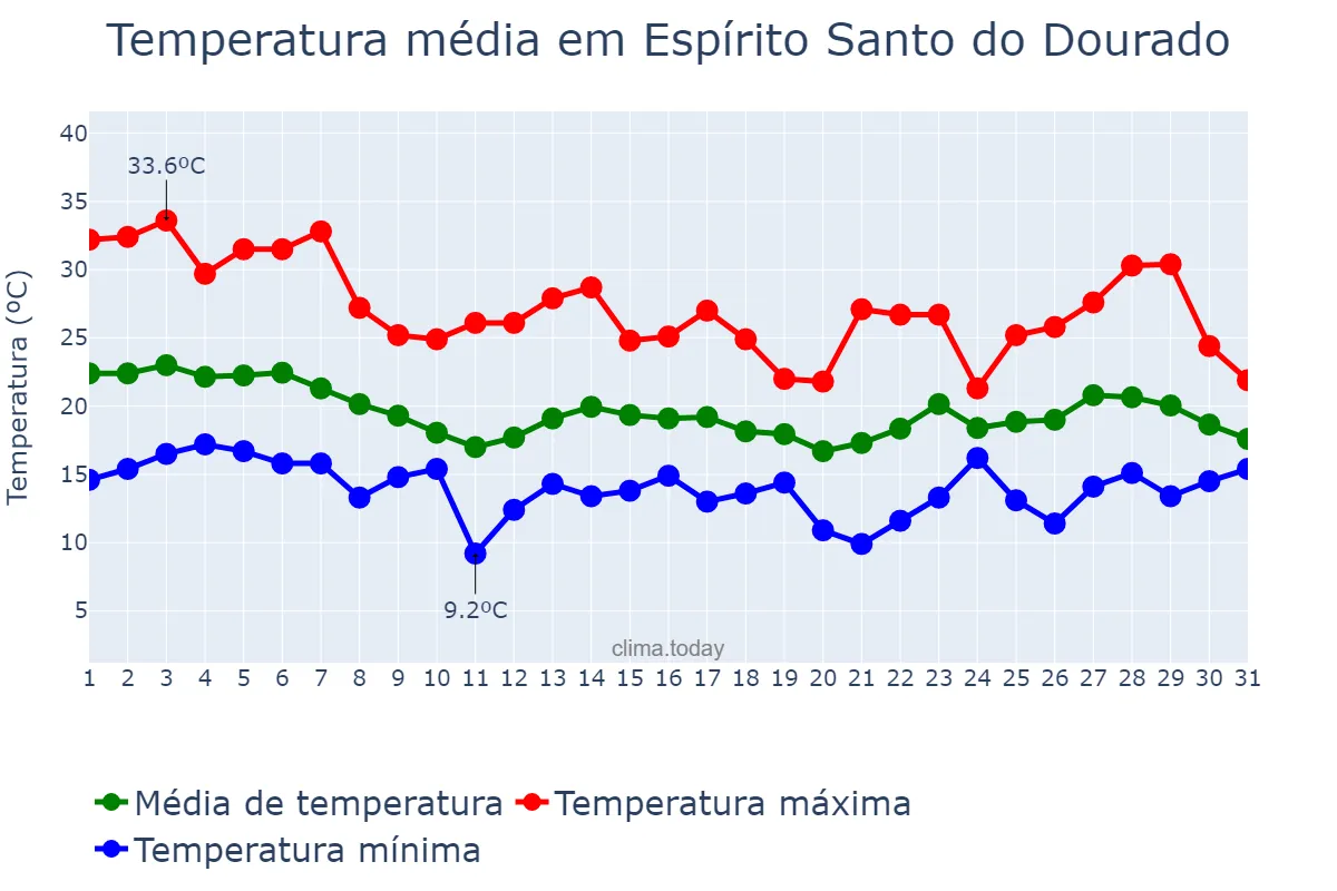 Temperatura em outubro em Espírito Santo do Dourado, MG, BR