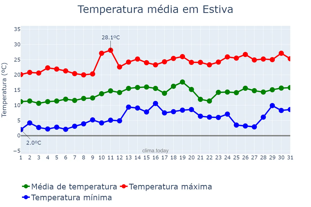 Temperatura em agosto em Estiva, MG, BR