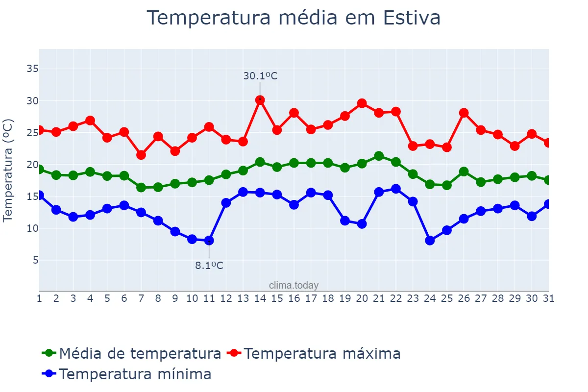 Temperatura em dezembro em Estiva, MG, BR