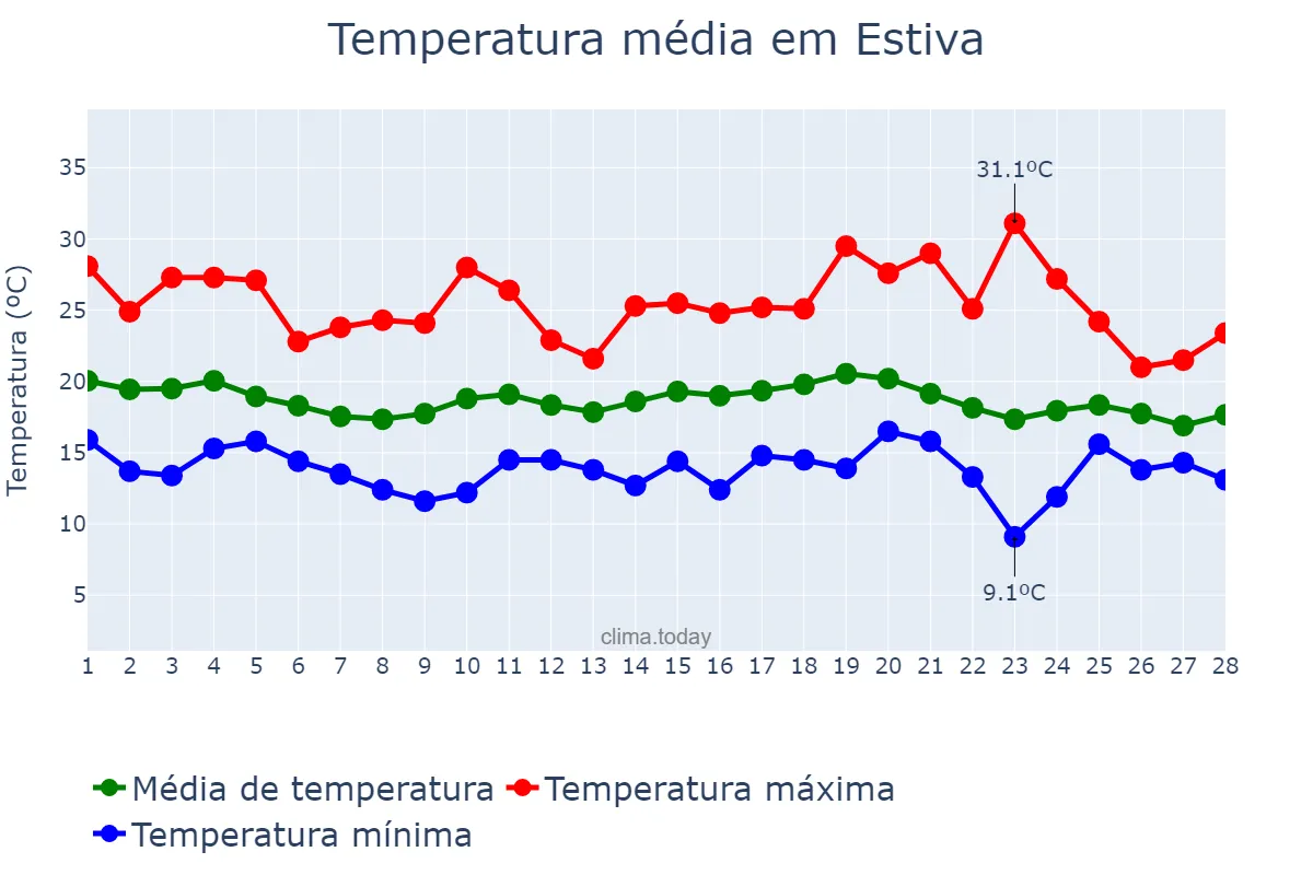 Temperatura em fevereiro em Estiva, MG, BR