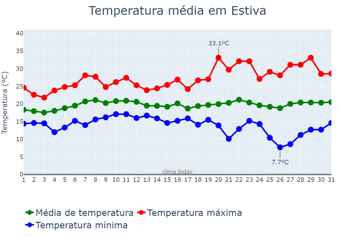 Temperatura em janeiro em Estiva, MG, BR