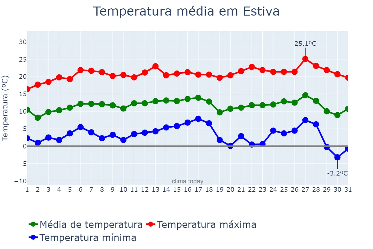 Temperatura em julho em Estiva, MG, BR