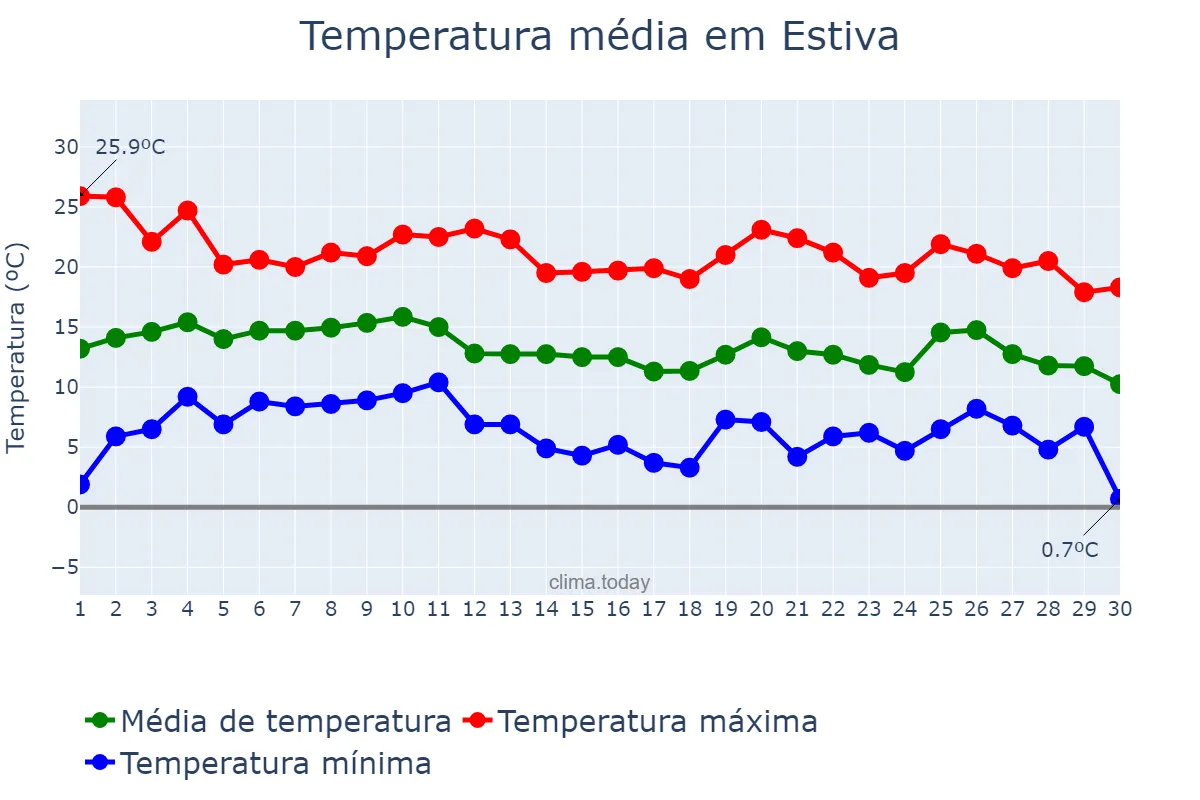 Temperatura em junho em Estiva, MG, BR