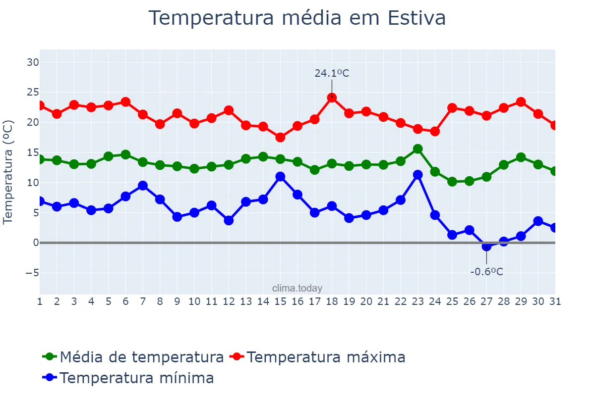 Temperatura em maio em Estiva, MG, BR