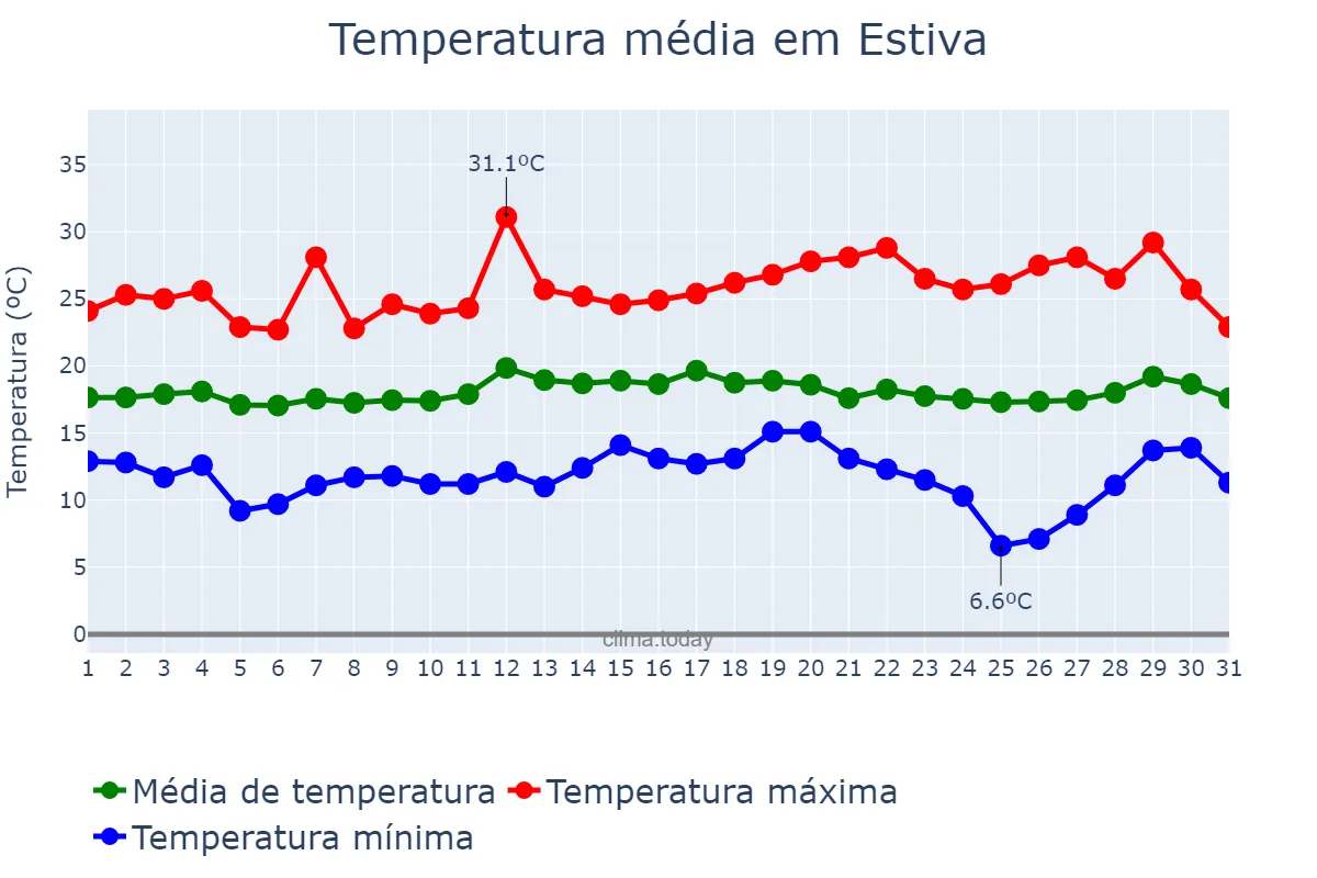 Temperatura em marco em Estiva, MG, BR