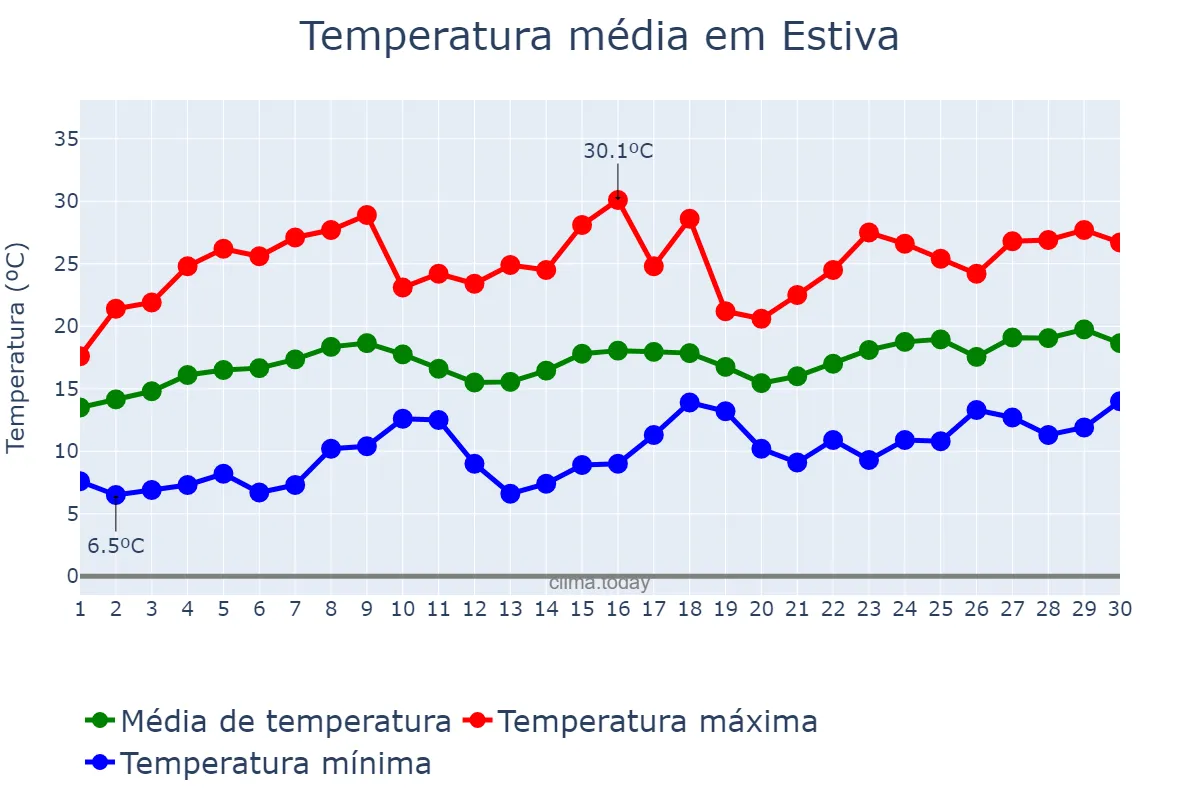 Temperatura em novembro em Estiva, MG, BR