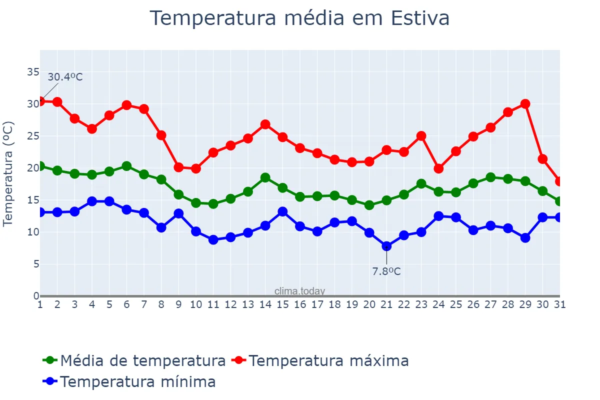 Temperatura em outubro em Estiva, MG, BR