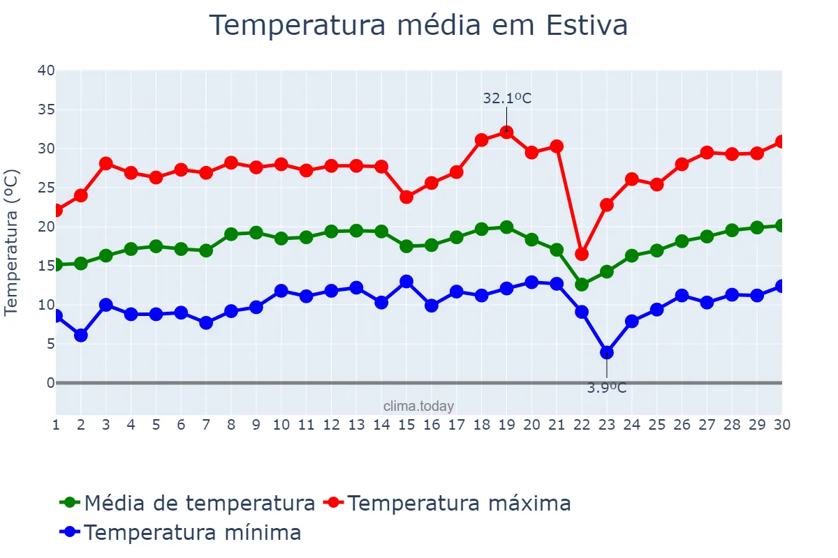 Temperatura em setembro em Estiva, MG, BR