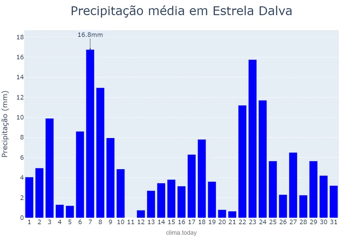 Precipitação em dezembro em Estrela Dalva, MG, BR