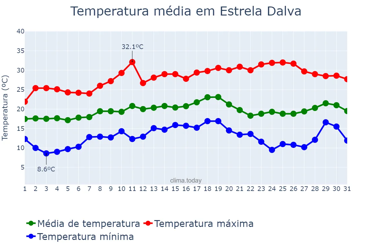 Temperatura em agosto em Estrela Dalva, MG, BR