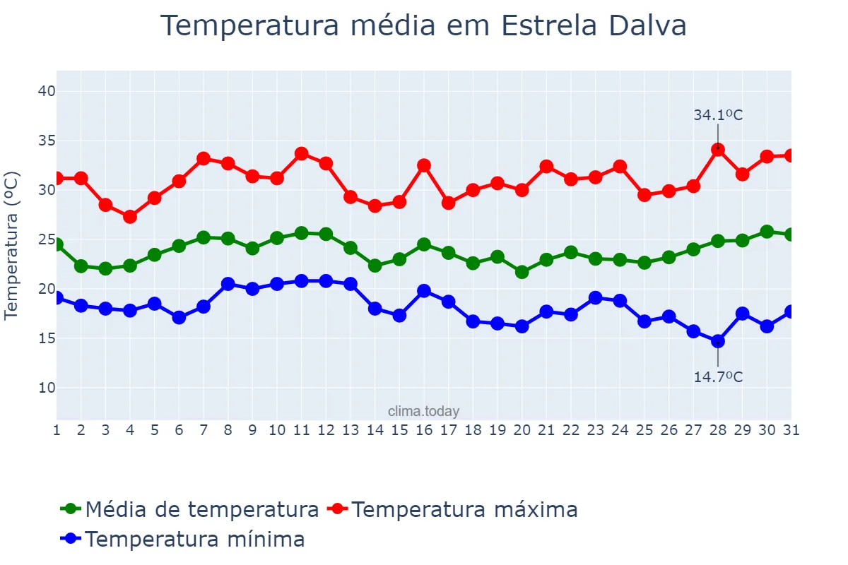 Temperatura em janeiro em Estrela Dalva, MG, BR