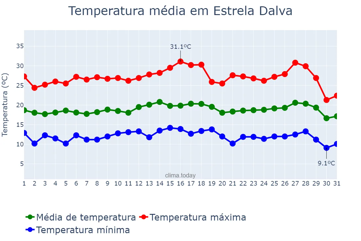 Temperatura em julho em Estrela Dalva, MG, BR