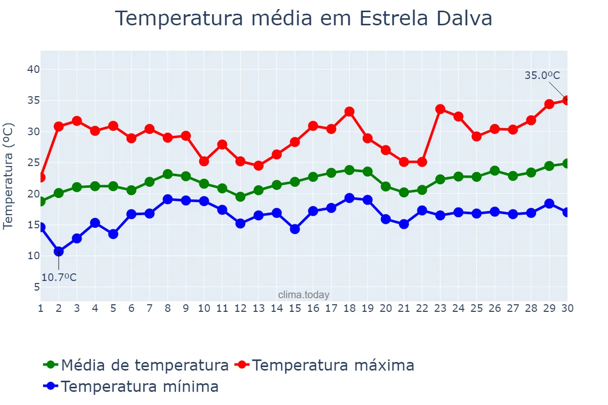 Temperatura em novembro em Estrela Dalva, MG, BR