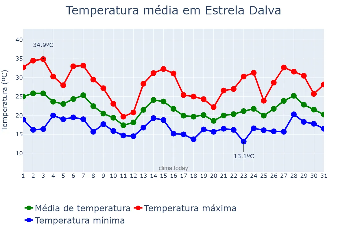 Temperatura em outubro em Estrela Dalva, MG, BR