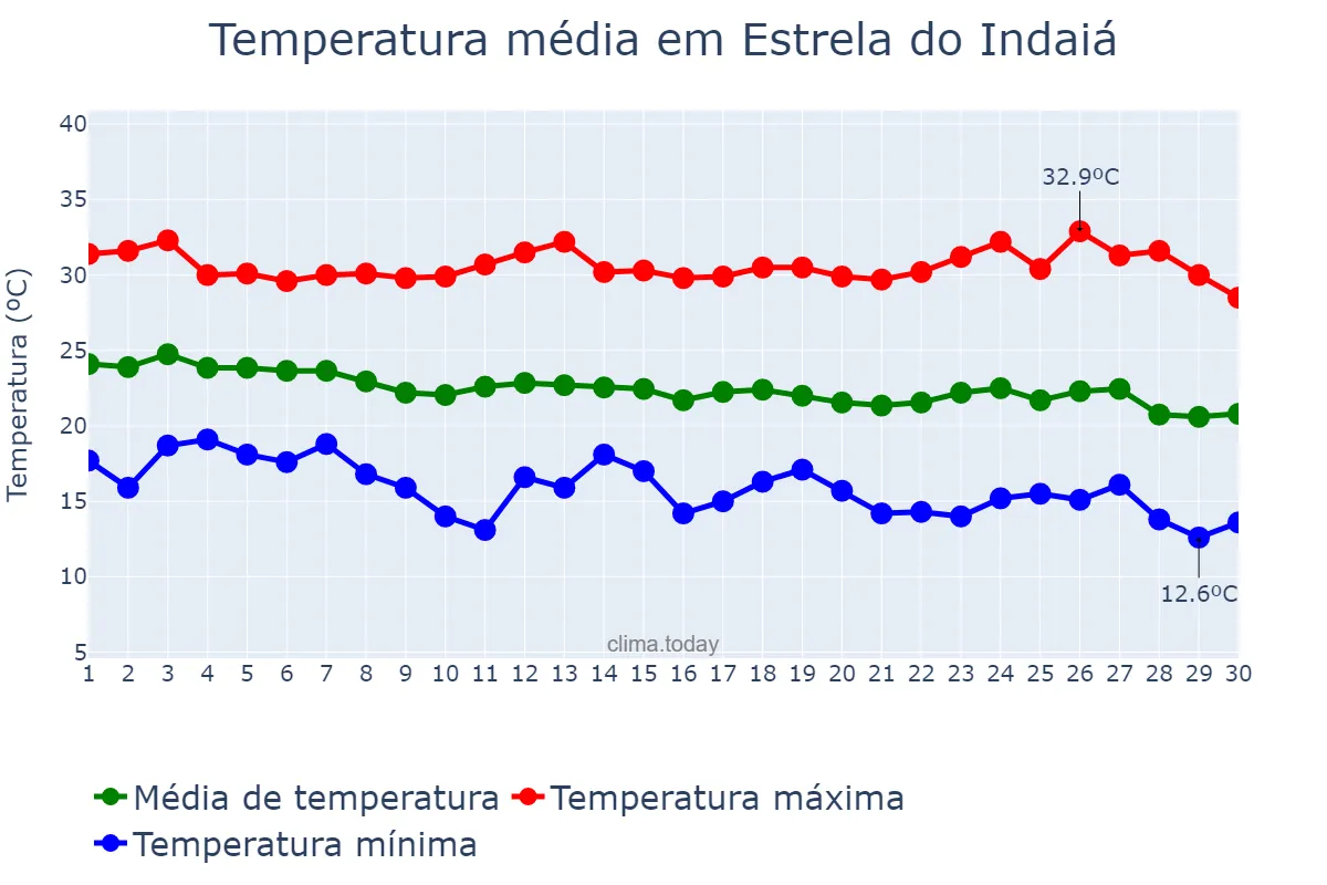 Temperatura em abril em Estrela do Indaiá, MG, BR