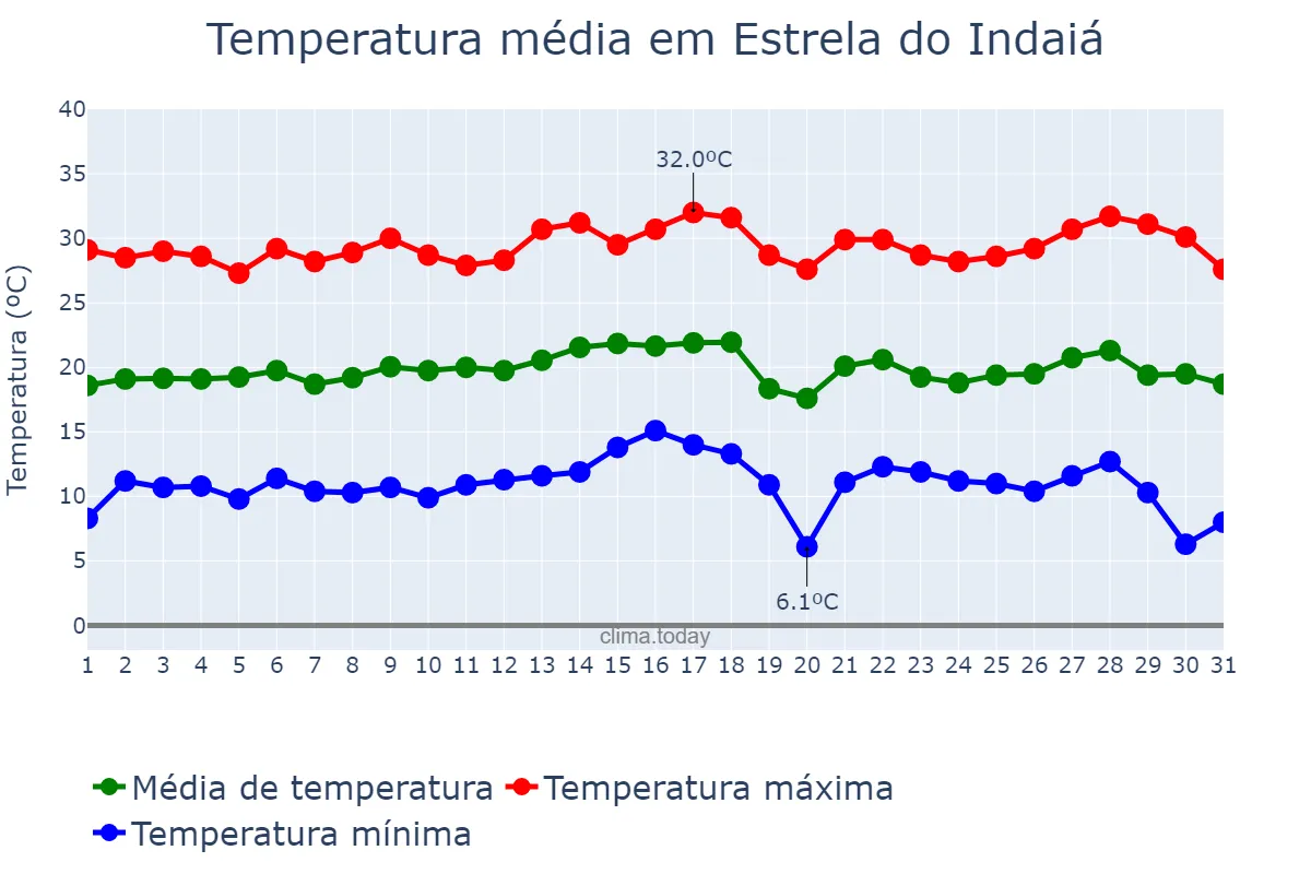 Temperatura em julho em Estrela do Indaiá, MG, BR