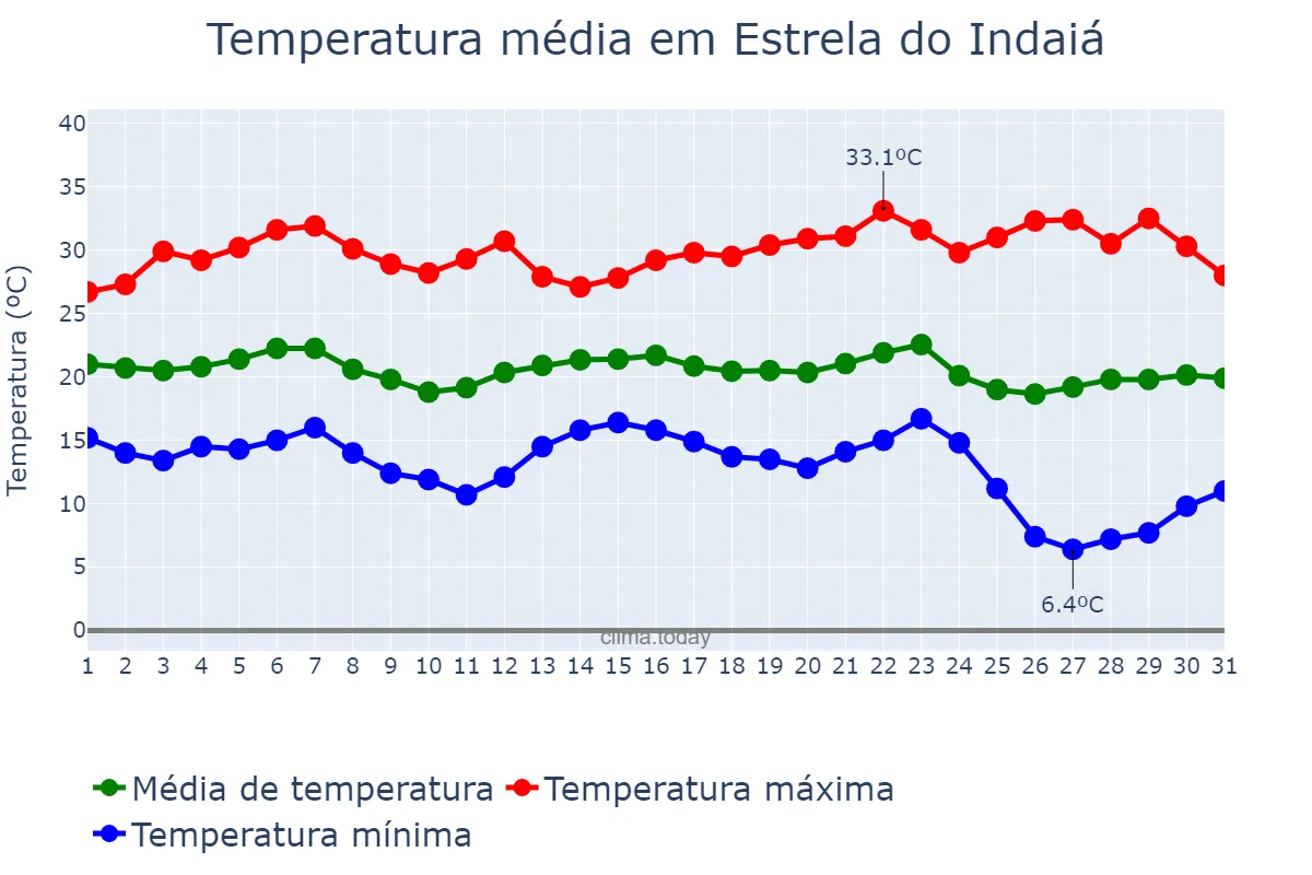 Temperatura em maio em Estrela do Indaiá, MG, BR