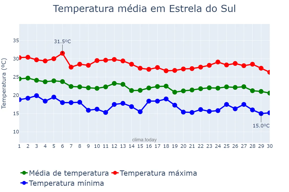 Temperatura em abril em Estrela do Sul, MG, BR