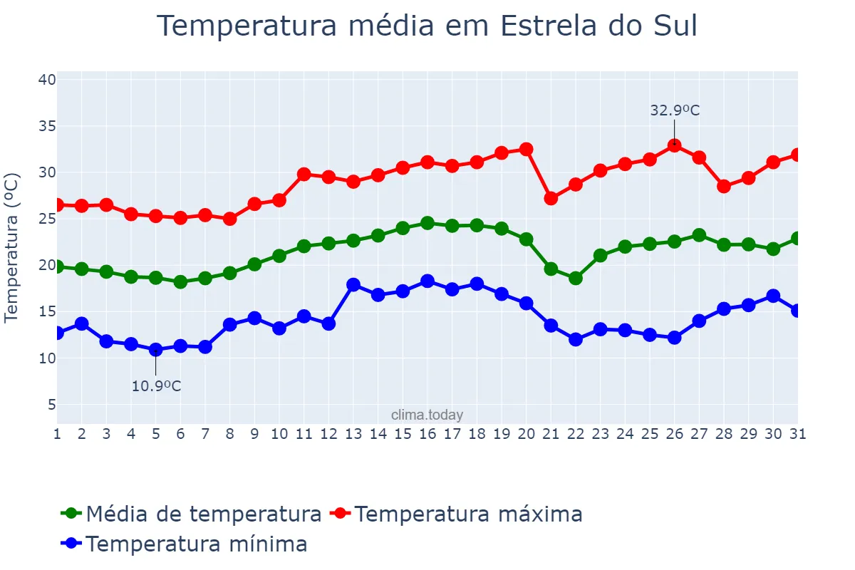 Temperatura em agosto em Estrela do Sul, MG, BR