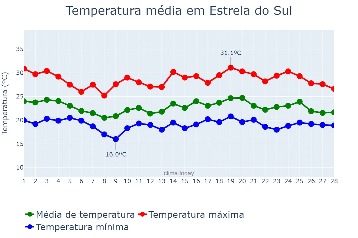 Temperatura em fevereiro em Estrela do Sul, MG, BR