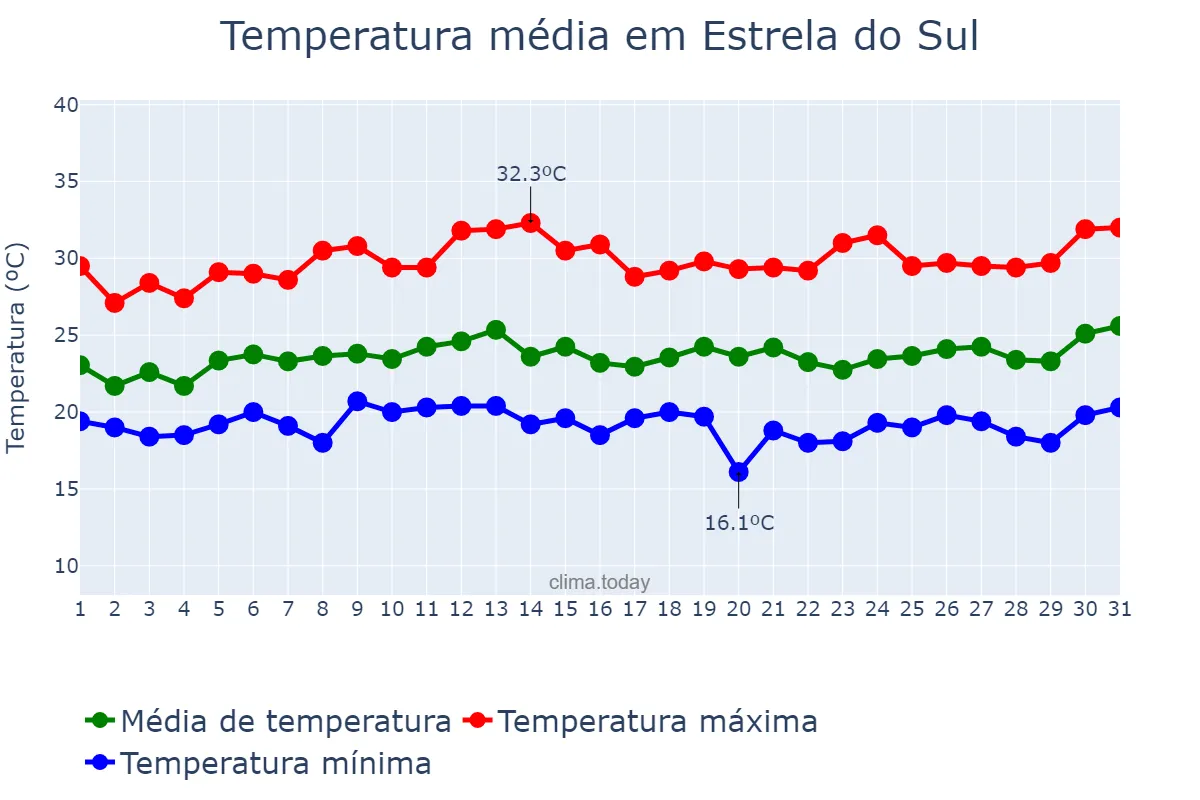 Temperatura em janeiro em Estrela do Sul, MG, BR