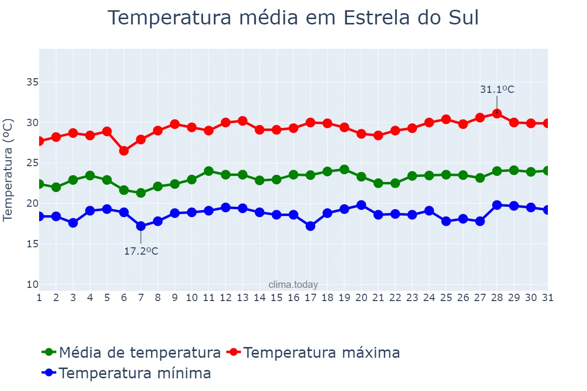 Temperatura em marco em Estrela do Sul, MG, BR