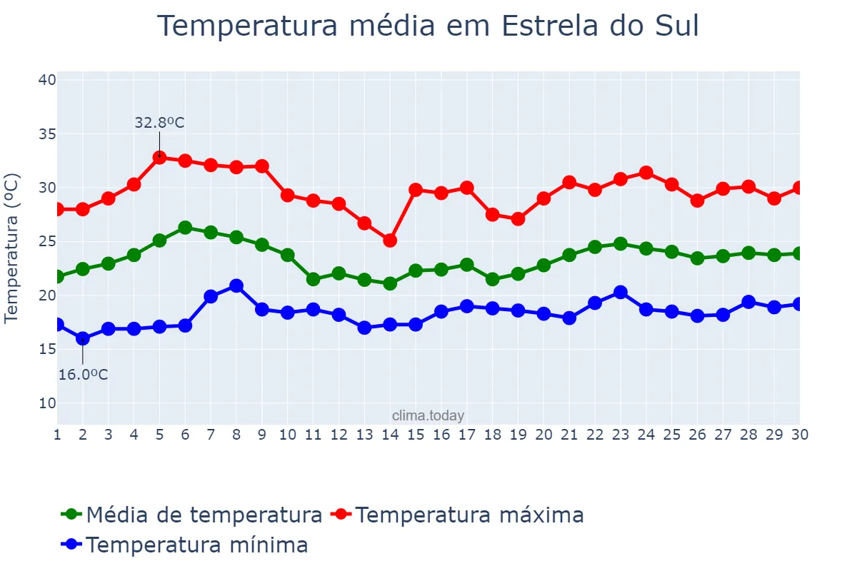 Temperatura em novembro em Estrela do Sul, MG, BR