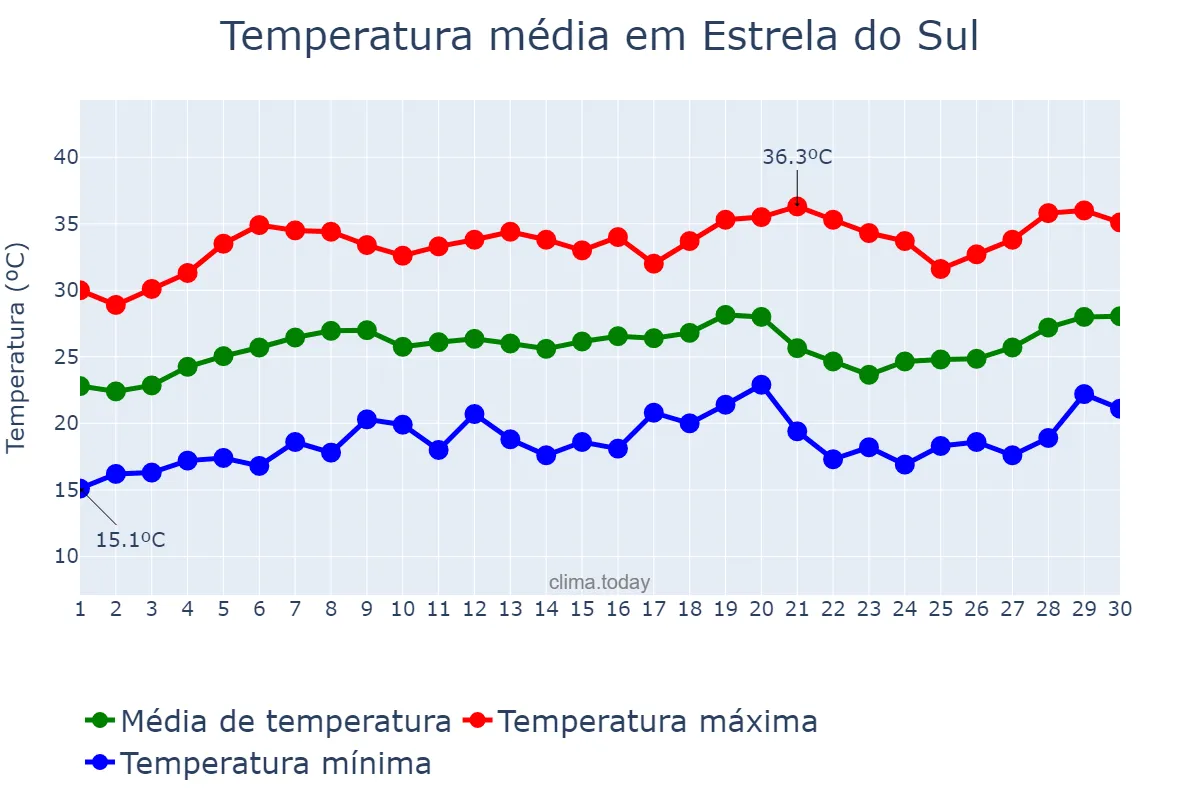 Temperatura em setembro em Estrela do Sul, MG, BR