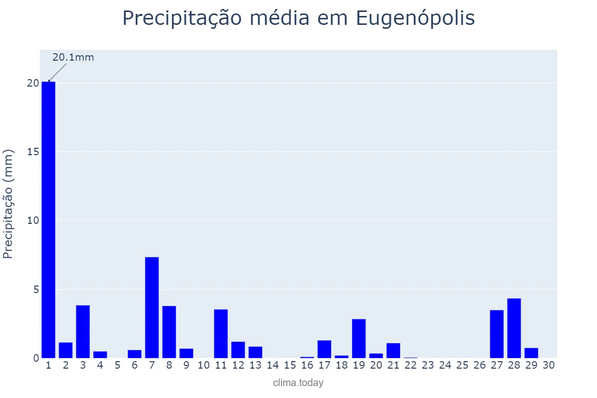 Precipitação em abril em Eugenópolis, MG, BR