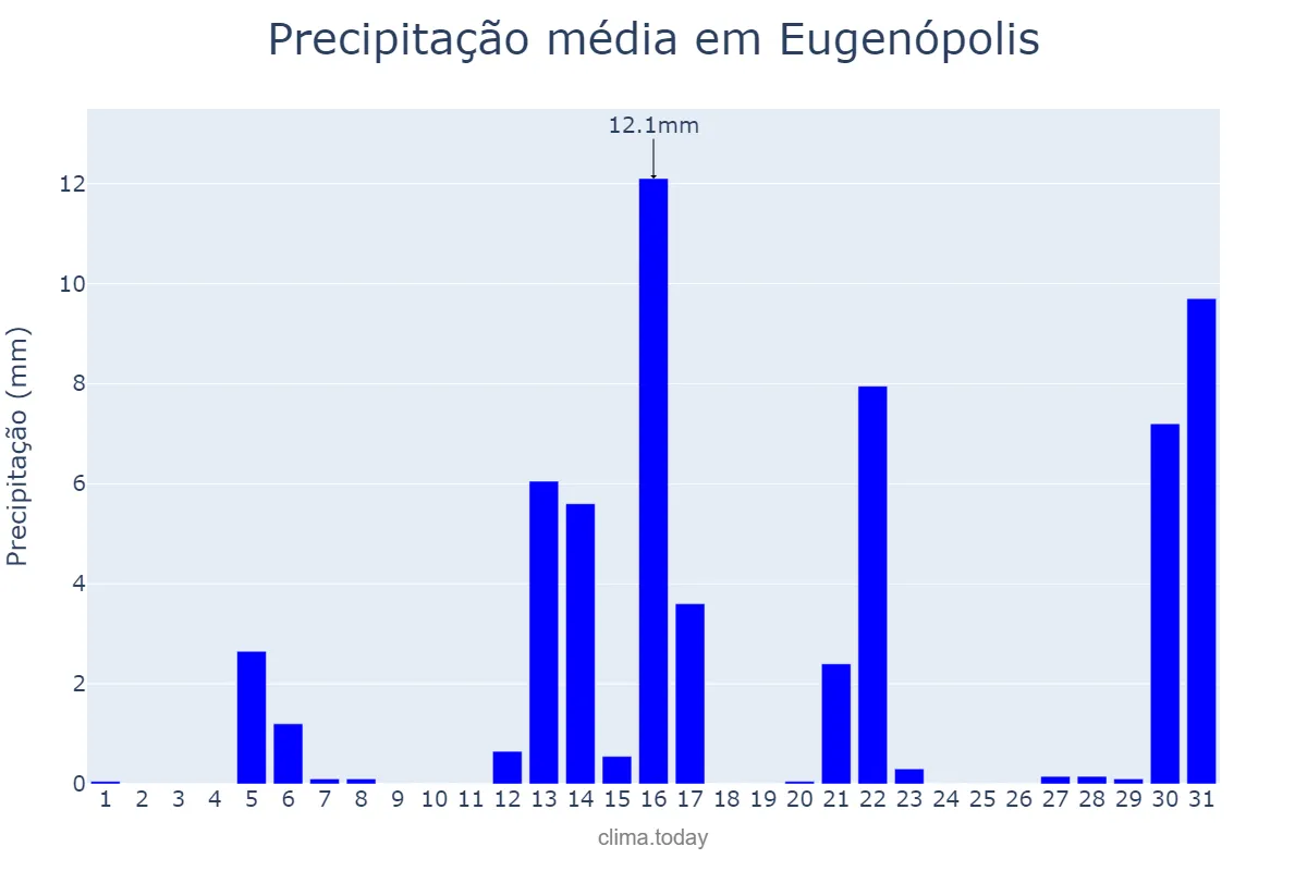 Precipitação em agosto em Eugenópolis, MG, BR