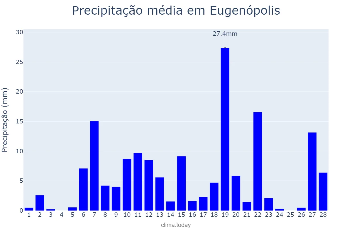 Precipitação em fevereiro em Eugenópolis, MG, BR