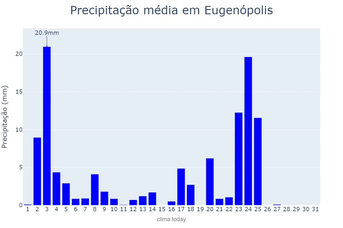 Precipitação em janeiro em Eugenópolis, MG, BR