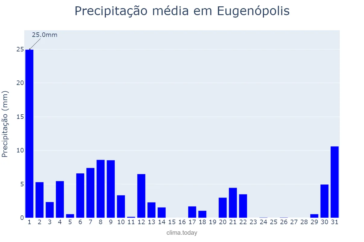 Precipitação em marco em Eugenópolis, MG, BR