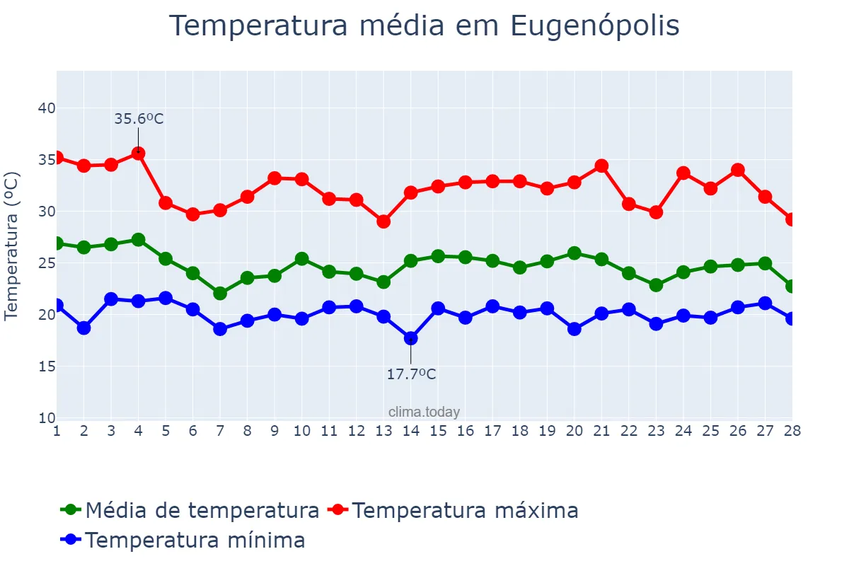 Temperatura em fevereiro em Eugenópolis, MG, BR