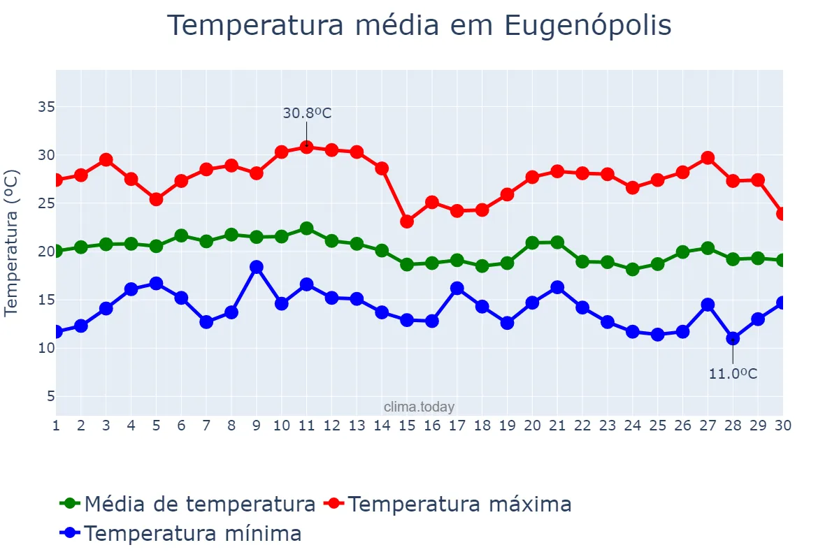Temperatura em junho em Eugenópolis, MG, BR