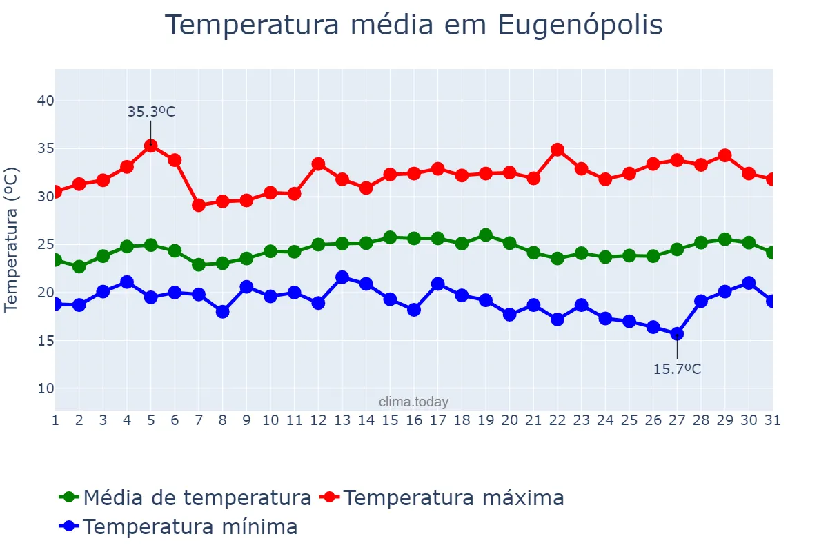 Temperatura em marco em Eugenópolis, MG, BR
