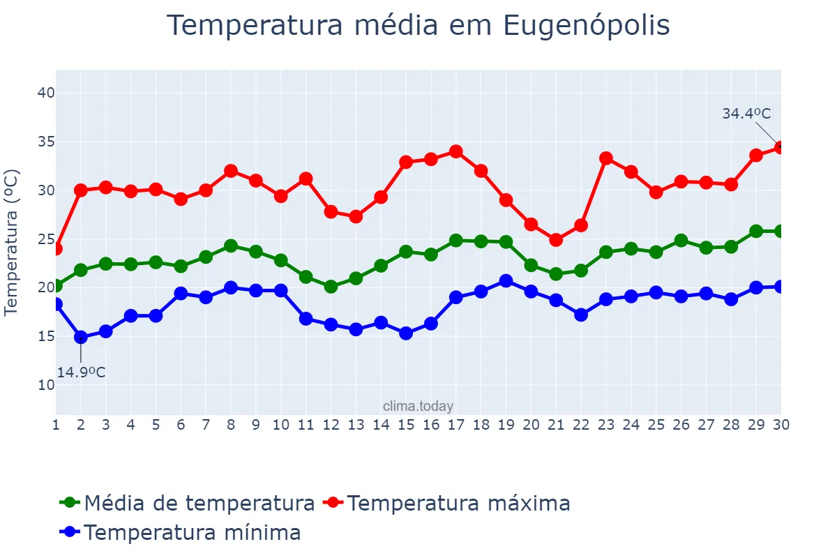 Temperatura em novembro em Eugenópolis, MG, BR