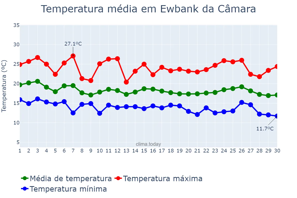 Temperatura em abril em Ewbank da Câmara, MG, BR