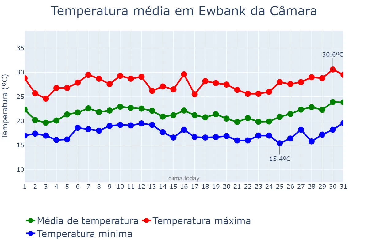 Temperatura em janeiro em Ewbank da Câmara, MG, BR