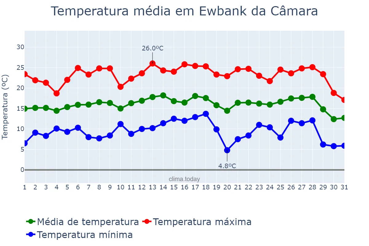 Temperatura em julho em Ewbank da Câmara, MG, BR