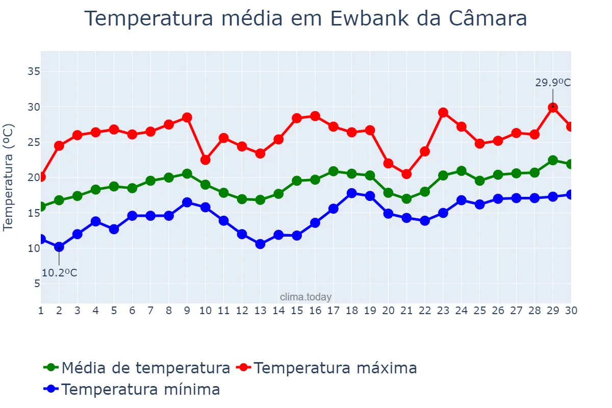 Temperatura em novembro em Ewbank da Câmara, MG, BR