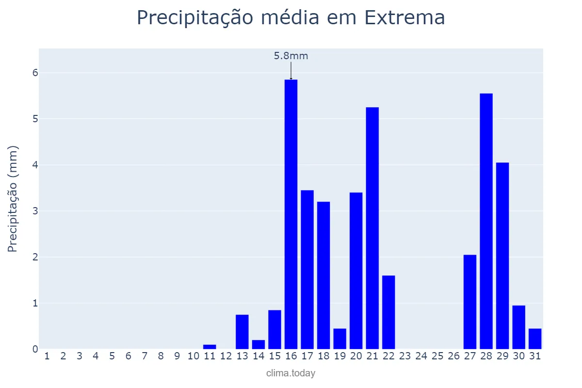 Precipitação em agosto em Extrema, MG, BR
