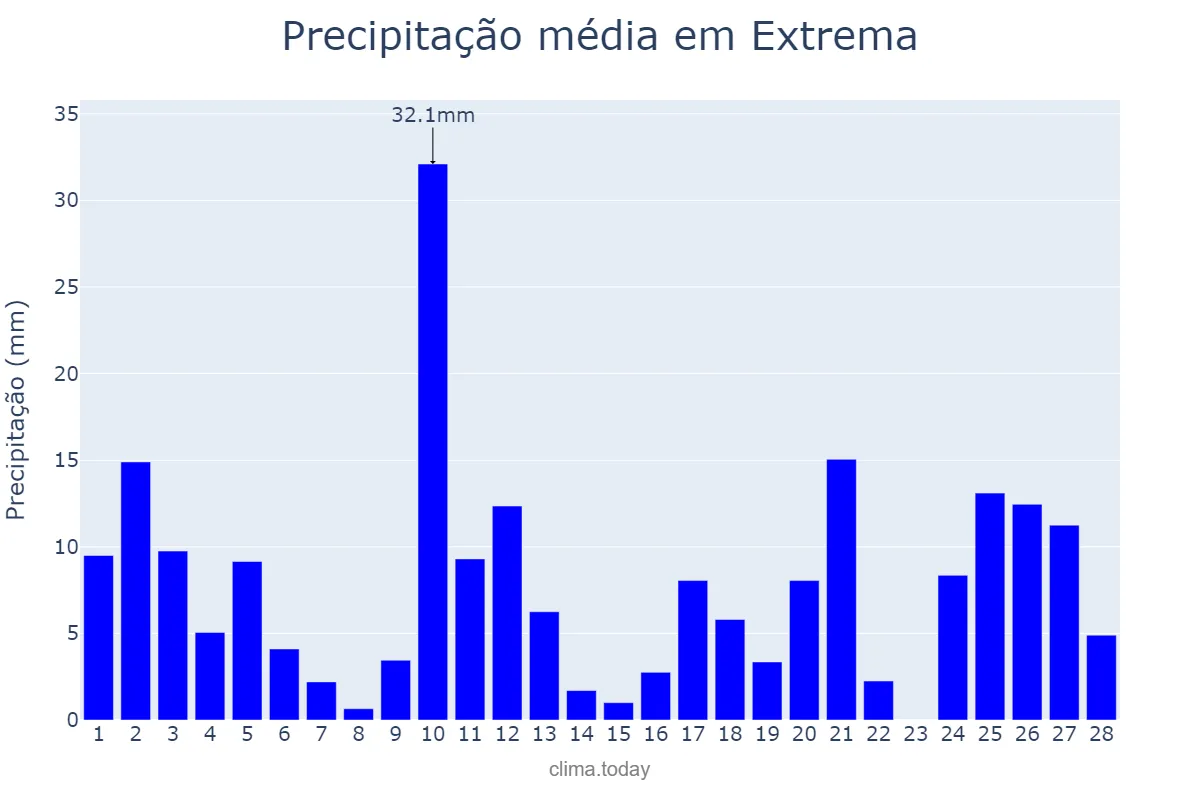 Precipitação em fevereiro em Extrema, MG, BR
