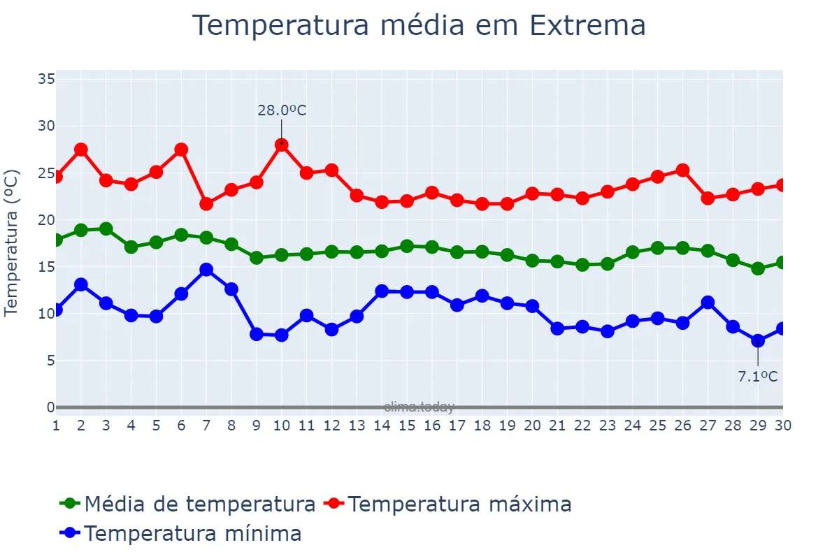 Temperatura em abril em Extrema, MG, BR